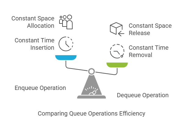 This Image shows the Comparison between Queue Operations Efficiency of Enqueue and Dequeue Operations