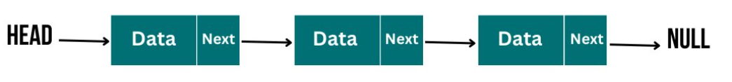 The image shows a linked list (linked list vs array)