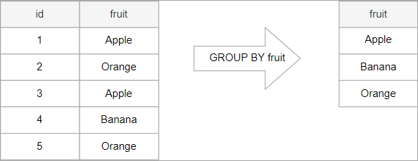 Introduction to SQL GROUP BY clause