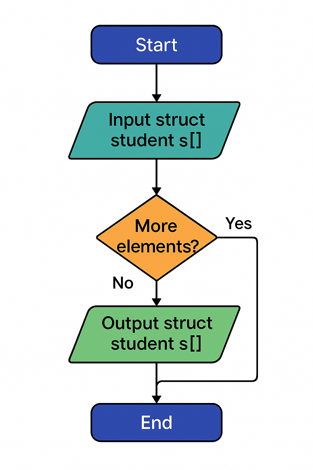  Image depicting the Flowchart of Input and Output using arrays