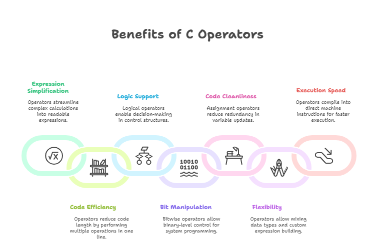 This Image depicts the advantages of using Operators in C.