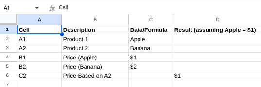 Spreadsheet consisting of cell, description, data/formula, and result