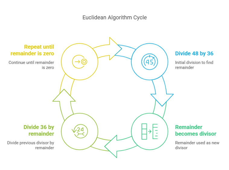 Euclidean Algorithm cycle