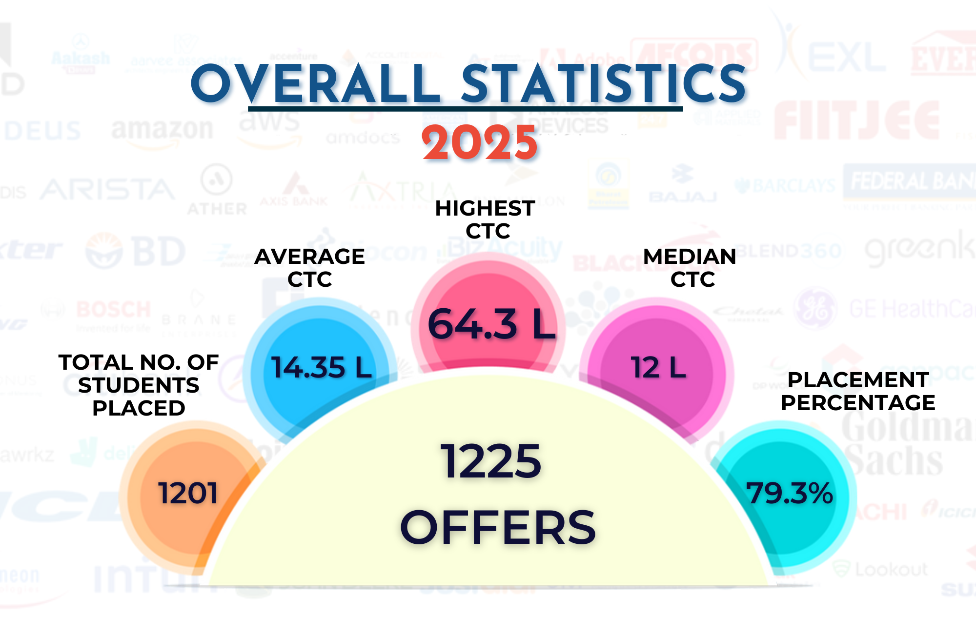 NIT 2025 placement statistics showing 1,225 offers, 1,201 students placed, highest CTC of 64.3 LPA, average CTC of 14.35 LPA, median CTC of 12 LPA, and placement percentage of 79.3%.