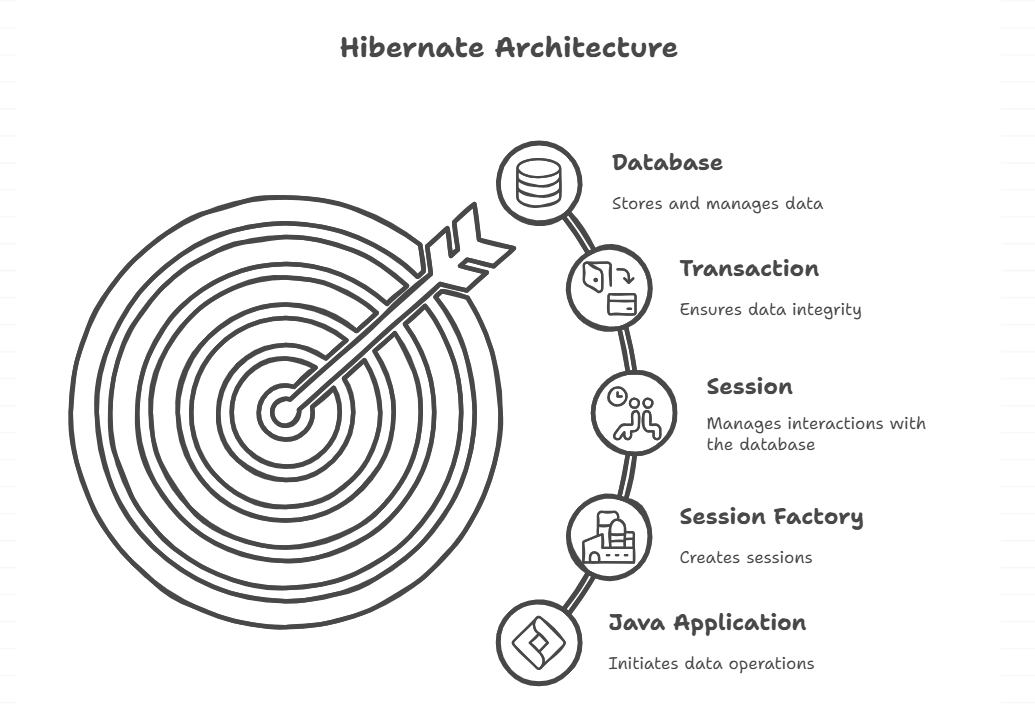Hibernate Architecture