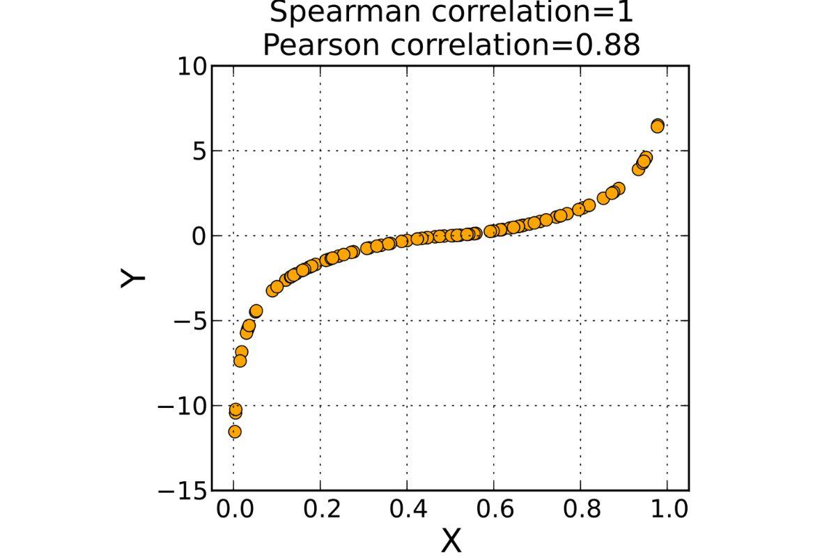 Spearman's Rank Correlation