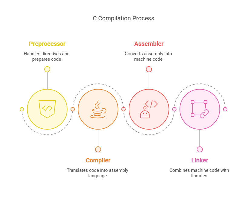 Image depict the compiling process in c