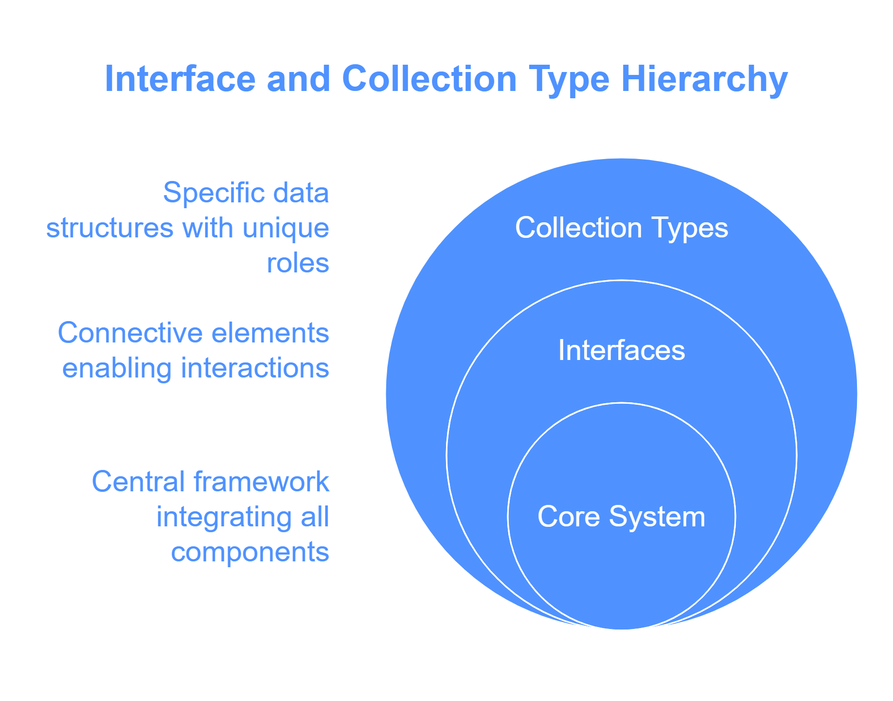 interface and collection type hierarchy