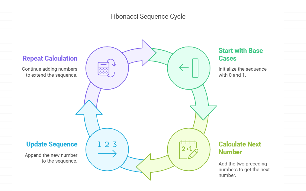 Fibonacci Sequence Cycle