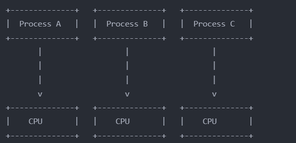 Context switching in OS