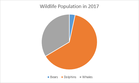 Example of a standard pie chart showing wildlife population