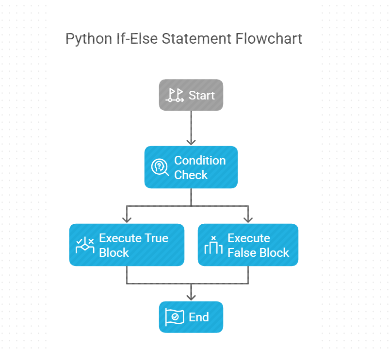 Python if-Else statement Flowchart