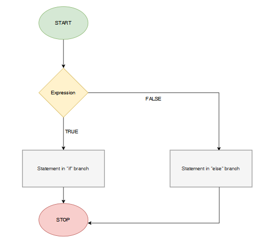 flowchart for the if-else statement