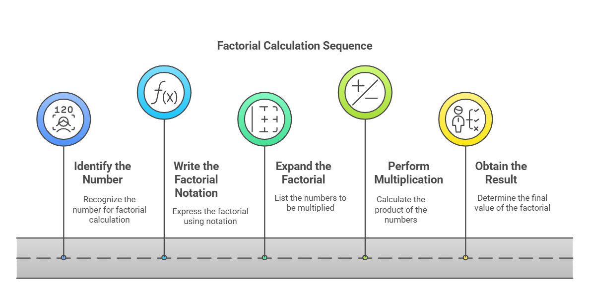 Factorial Calculation Sequence