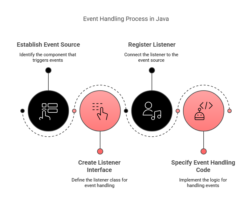 Event Handling process in java