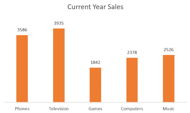 Example of a standard column chart showing a chart showing sales.