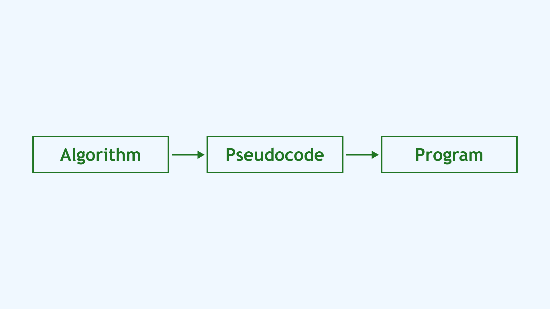 Pseudocode in C