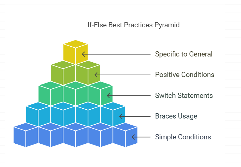 if-else best practices pyramid