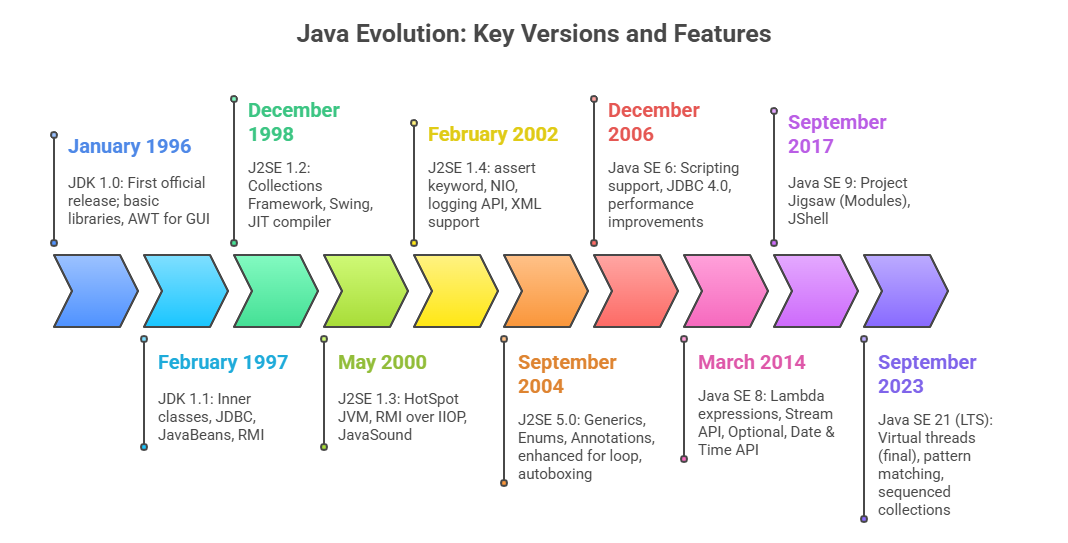 Java Evolution: Key Versions and Features