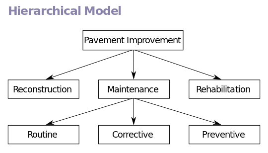 Hierarchical Database Model