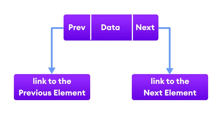 Linked List in Data Structure Using Java