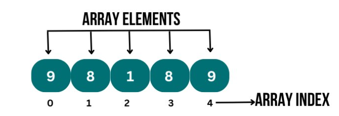 The image shows an array data structure (linked list vs array)