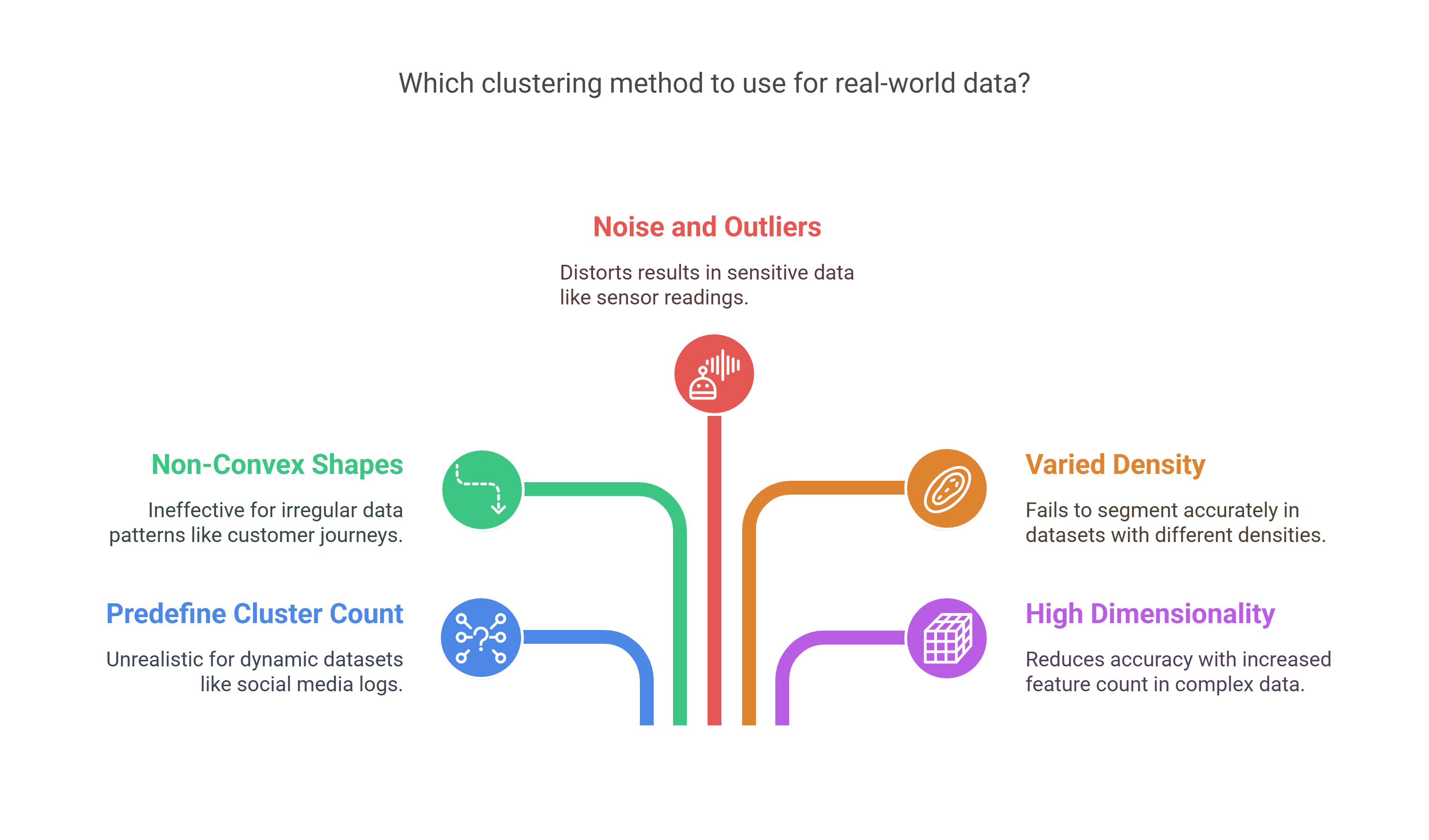 Clustering Method to use for real world data