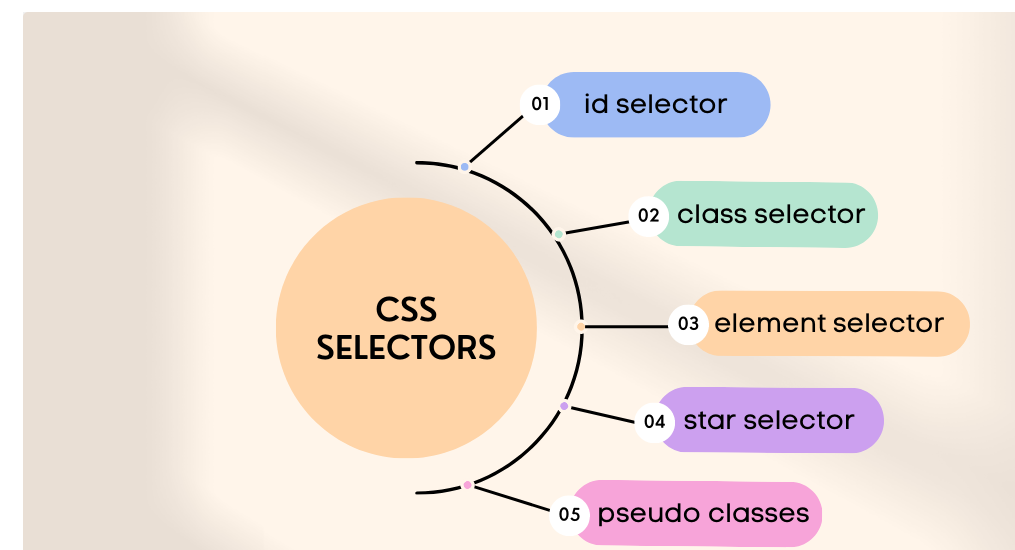 CSS selectors types (ID selector, class selector, element selector, star selector, pseudo classes) 
