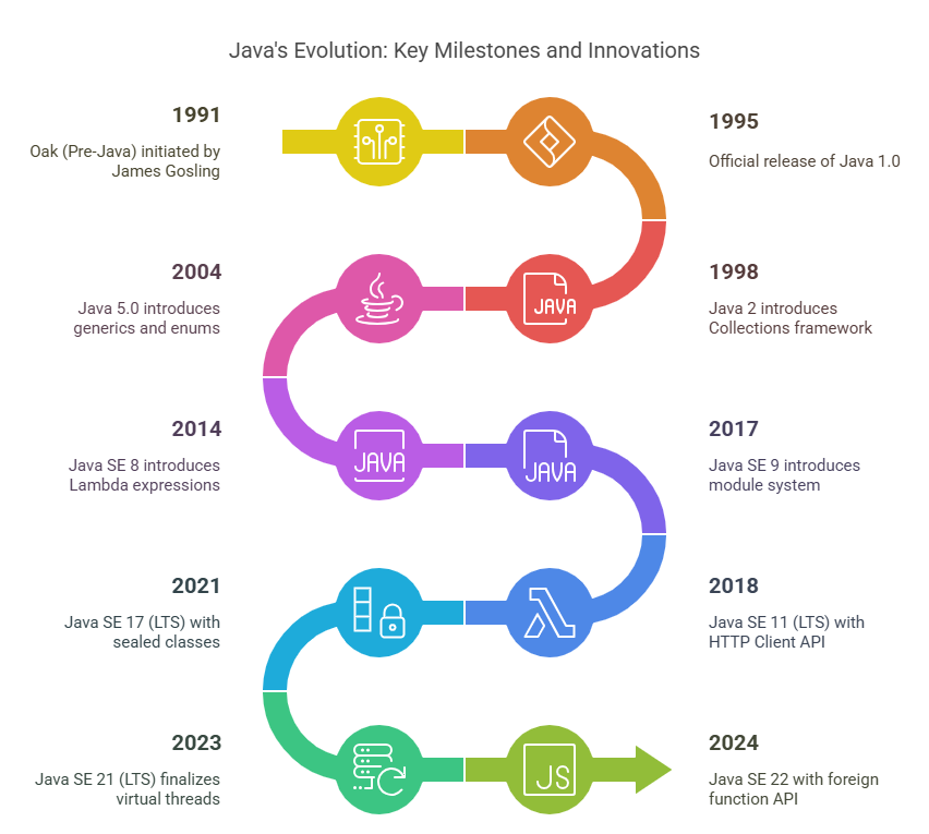 Java's Evolution: Key Milestones and Innovations