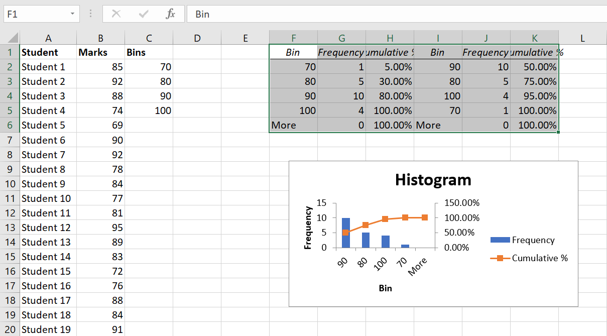 Histogram chart along with Frequency table