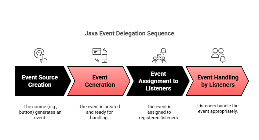 Java Event Delegation sequence