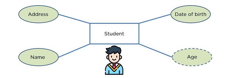  Derived Attribute
