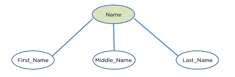 Composite Attribute