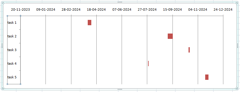 Reversed order Gantt chart