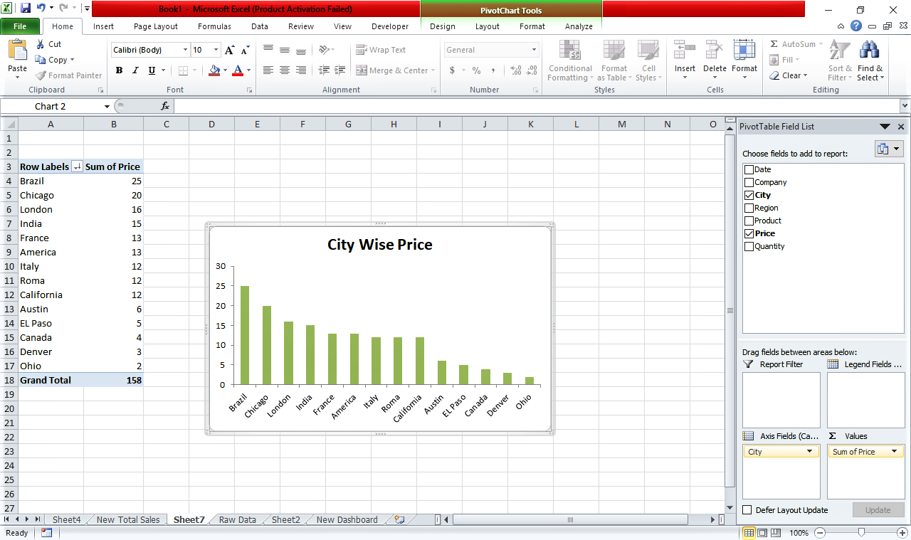 Another pivot chart for representing city-wise price fluctuation