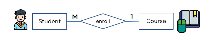 Many-to-One Relationship