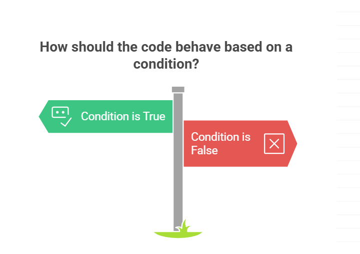 How should the code behave based on a condition