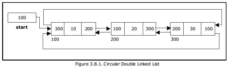 Circular Doubly Linked List 