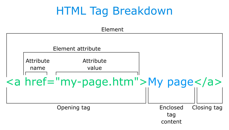 HTML element