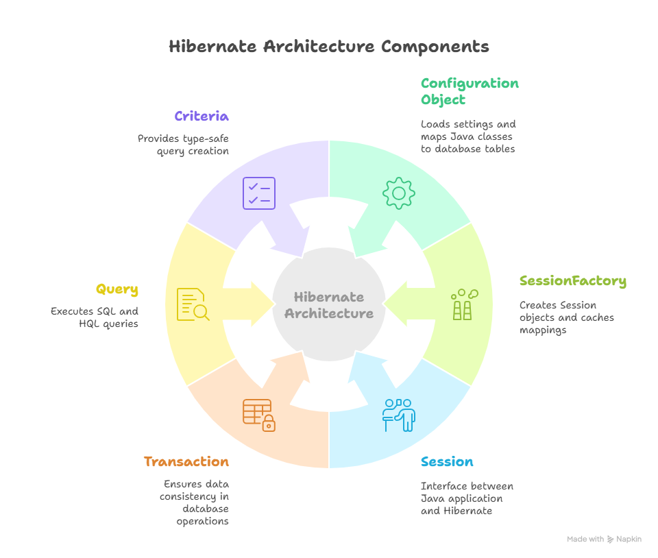 Hibernate Architecture Components