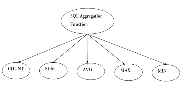 SQL Aggregation Function
