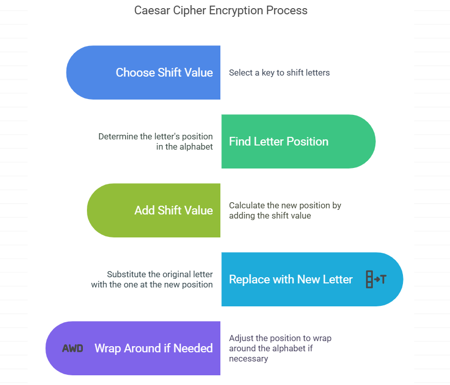 Caesar Cipher Encryption Process