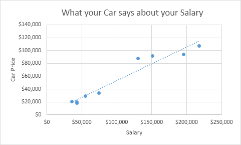 Example of a standard scatter chart showing the pattern between salaries and the car being owned.