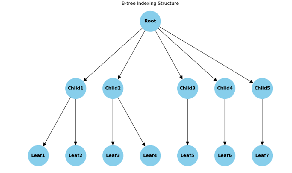  B-Tree Indexing
