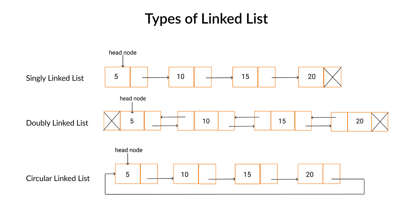 Types of Linked List