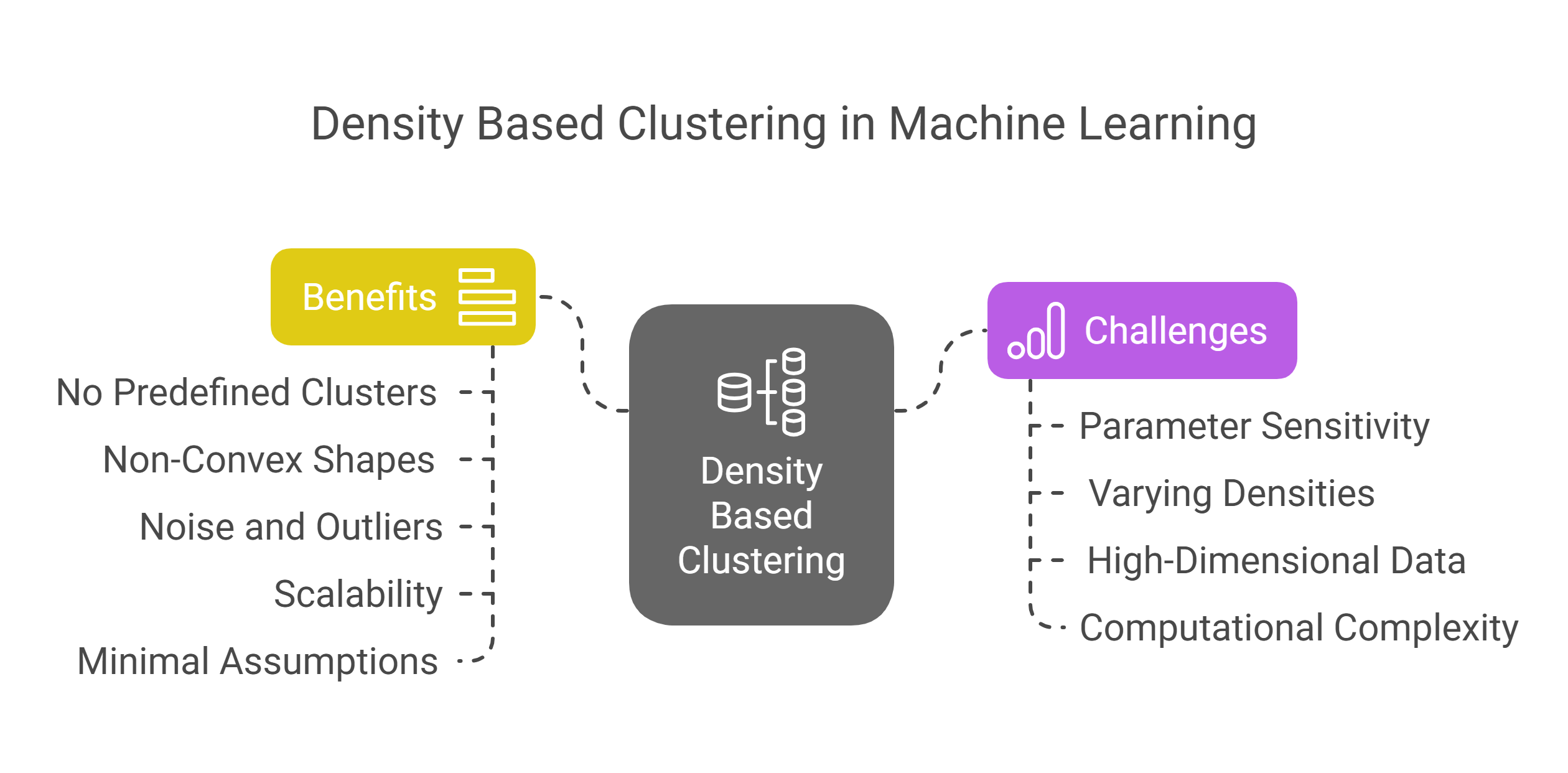 Density Based Clustering