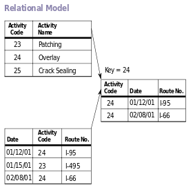 Relational Database