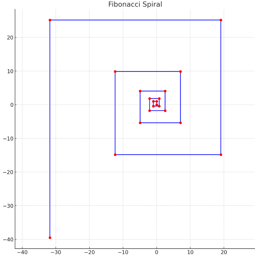 Fibonacci spiral