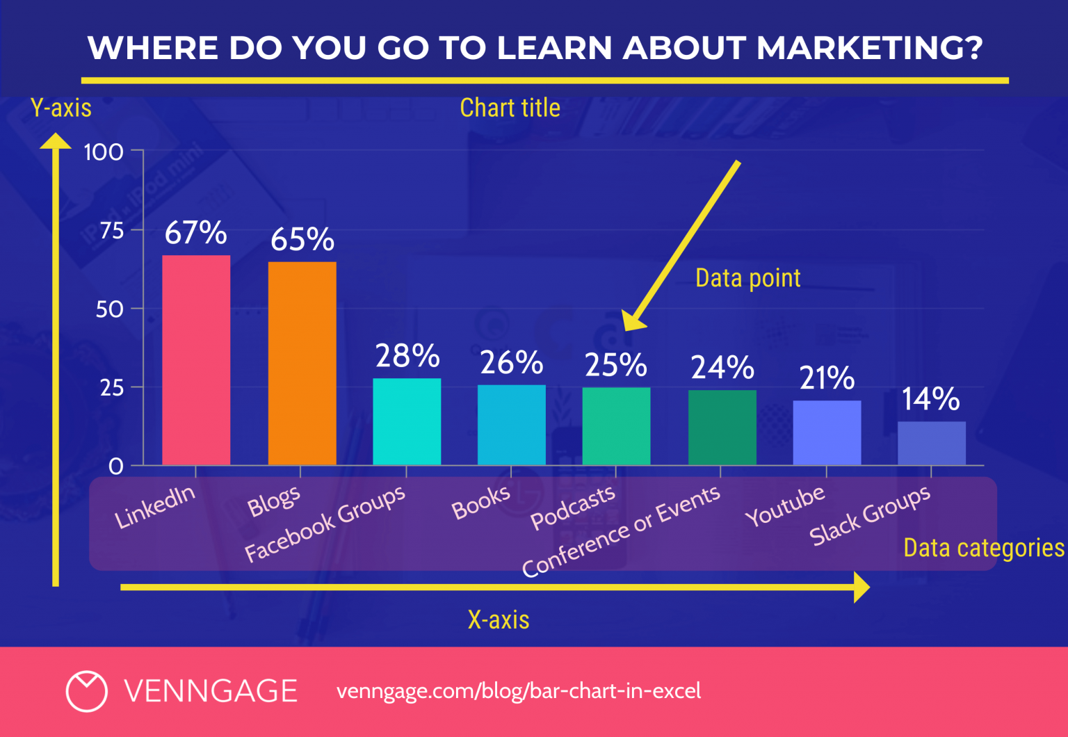 Example of a standard bar chart showing sources to learn marketing. population
