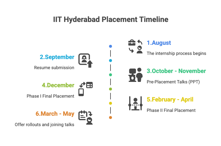 Infographic showing IIT Hyderabad Placement Timeline